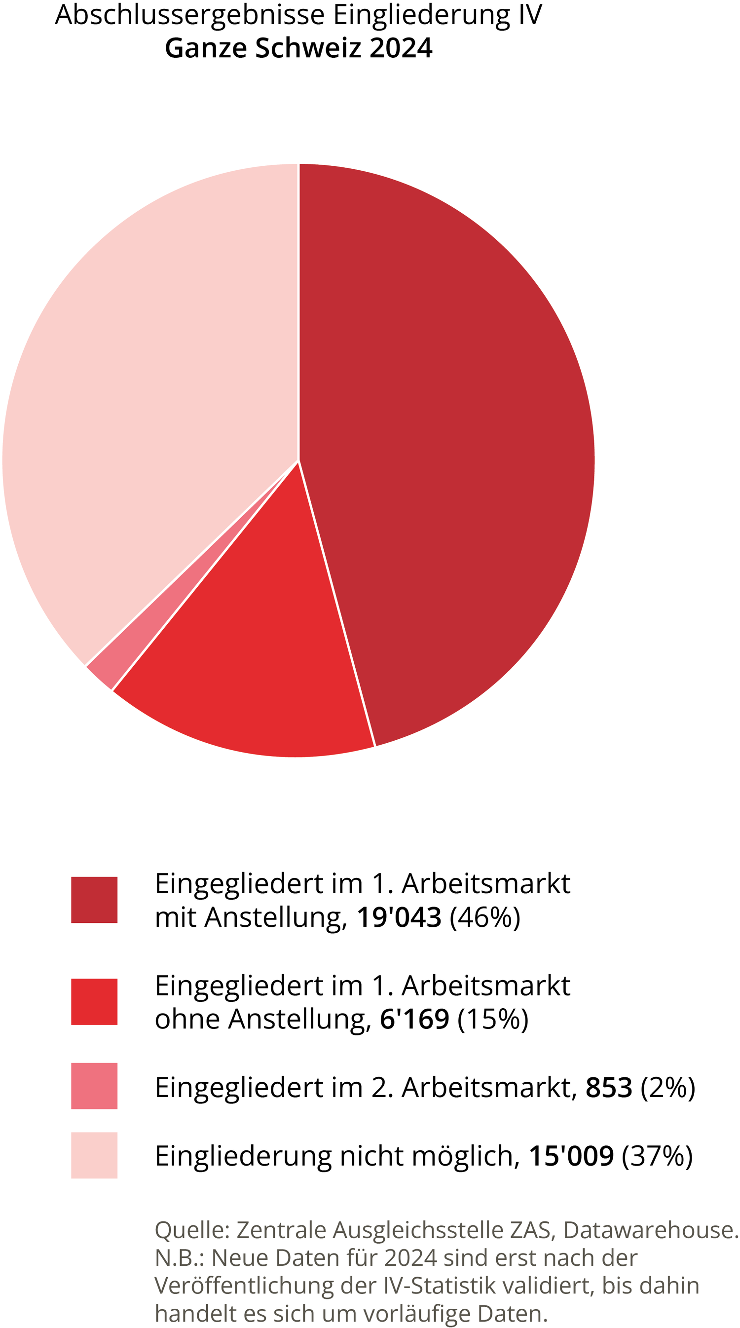 In der beruflichen Eingliederung stark