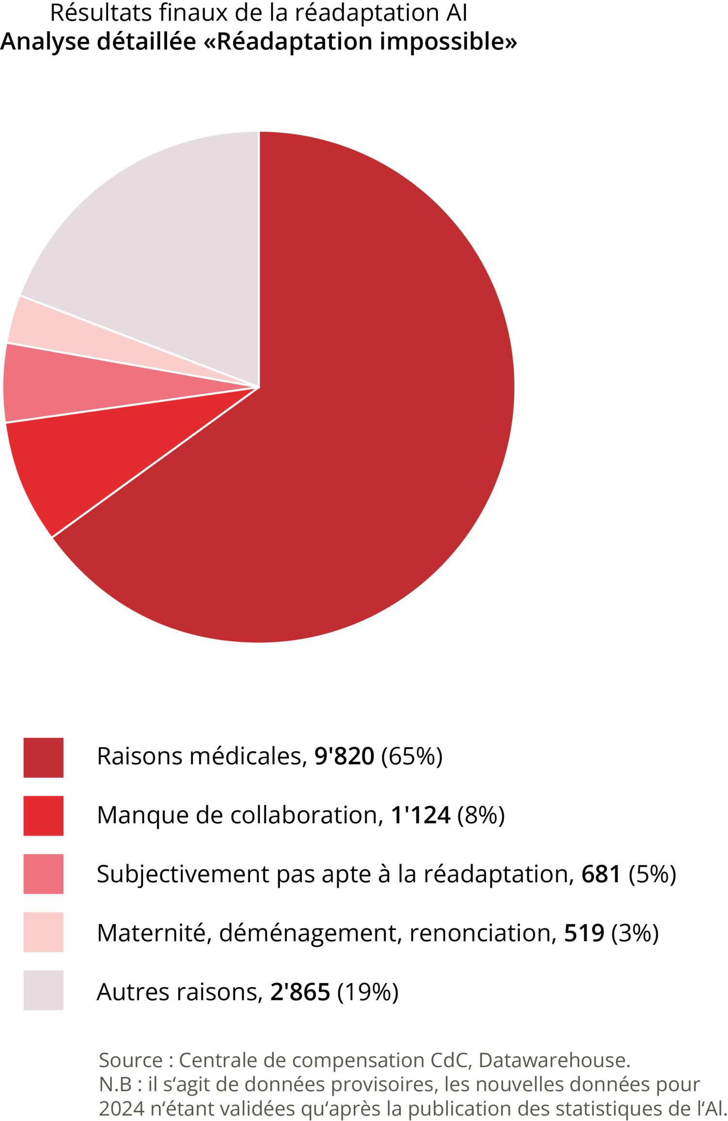 Forte en matière de réadaptation professionnelle