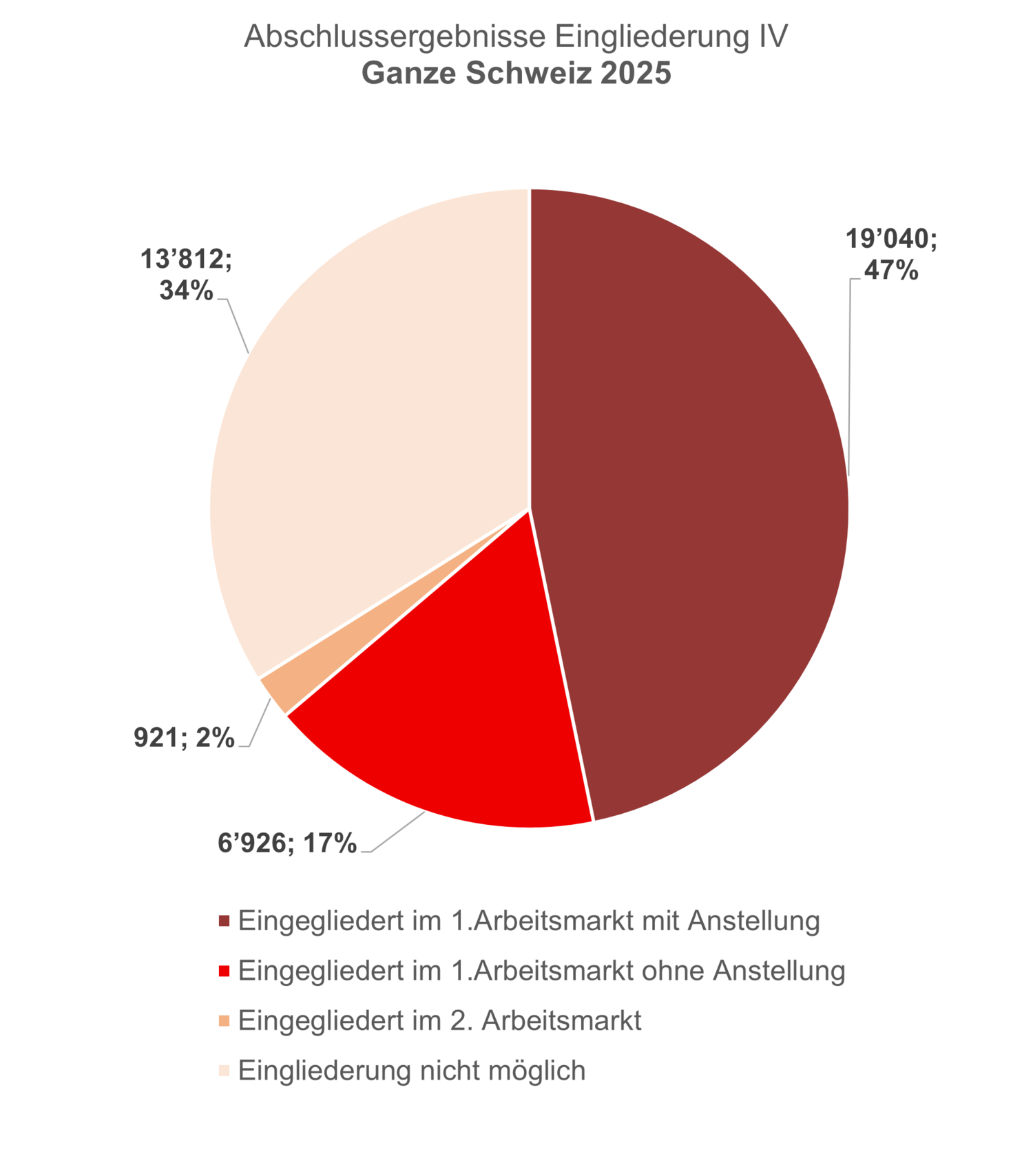 Eingliederungserfolg